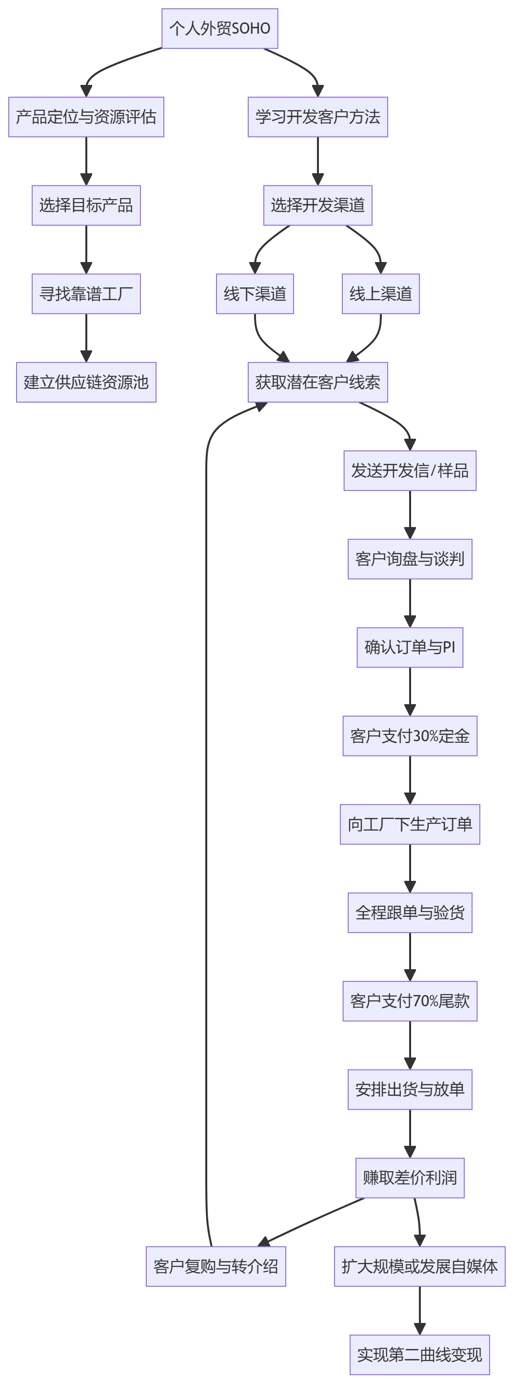 核心商业逻辑拆解